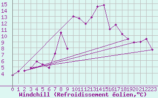Courbe du refroidissement olien pour Paring