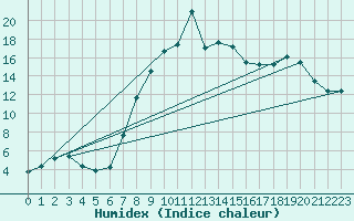 Courbe de l'humidex pour Veliko Gradiste