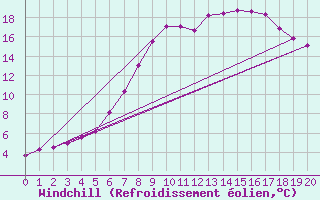 Courbe du refroidissement olien pour Naimakka