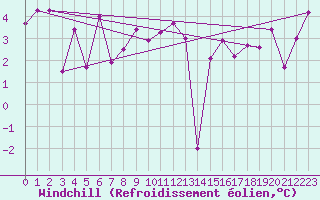 Courbe du refroidissement olien pour Ploumanac