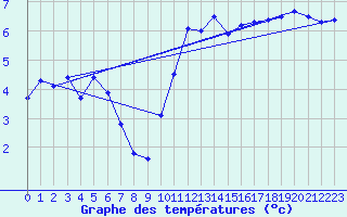 Courbe de tempratures pour Orly (91)