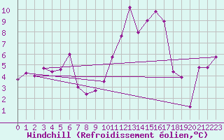 Courbe du refroidissement olien pour Lanvoc (29)