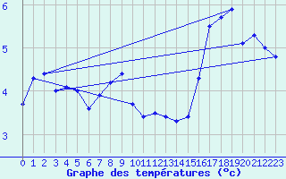 Courbe de tempratures pour Leinefelde