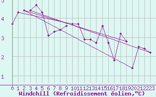 Courbe du refroidissement olien pour Fair Isle