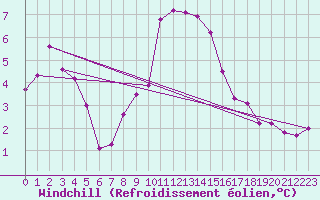 Courbe du refroidissement olien pour Beaumont du Ventoux (Mont Serein - Accueil) (84)