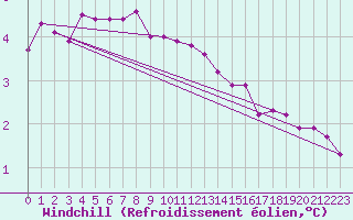 Courbe du refroidissement olien pour Lindesnes Fyr