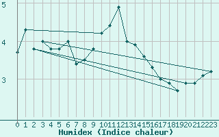 Courbe de l'humidex pour Hano