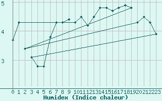 Courbe de l'humidex pour Mont-Aigoual (30)