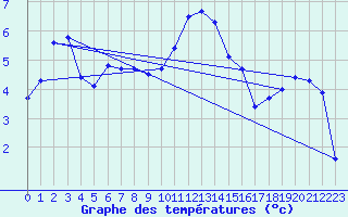 Courbe de tempratures pour Thun