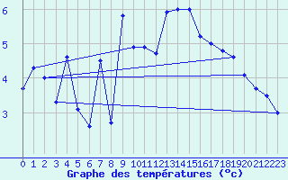 Courbe de tempratures pour Maupas - Nivose (31)