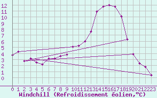Courbe du refroidissement olien pour Captieux-Retjons (40)
