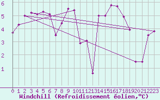 Courbe du refroidissement olien pour Boulogne (62)