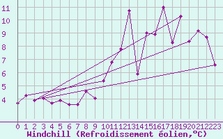 Courbe du refroidissement olien pour Brive-Souillac (19)