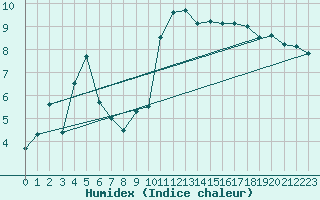 Courbe de l'humidex pour Colmar (68)