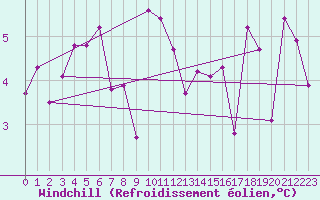 Courbe du refroidissement olien pour Angers-Marc (49)
