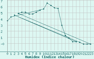 Courbe de l'humidex pour Montrodat (48)