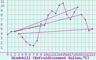 Courbe du refroidissement olien pour Boulogne (62)