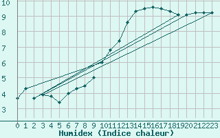 Courbe de l'humidex pour Chivres (Be)