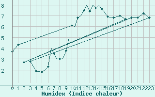Courbe de l'humidex pour Diepholz