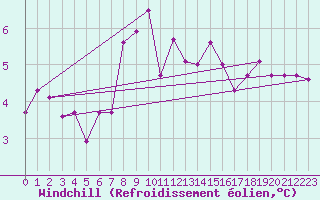 Courbe du refroidissement olien pour Muehlacker