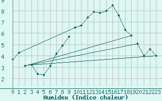 Courbe de l'humidex pour Fylingdales