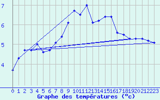 Courbe de tempratures pour Hvide Sande