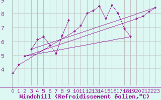 Courbe du refroidissement olien pour Dourbes (Be)