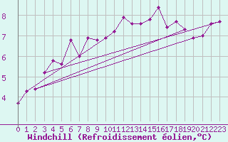 Courbe du refroidissement olien pour Le Touquet (62)