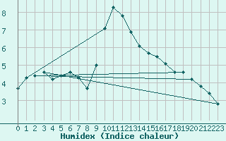 Courbe de l'humidex pour Thorrenc (07)