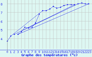 Courbe de tempratures pour Creil (60)