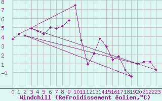 Courbe du refroidissement olien pour Saint-Romain-de-Colbosc (76)