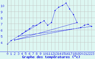 Courbe de tempratures pour Leinefelde