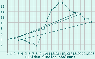 Courbe de l'humidex pour Cieza