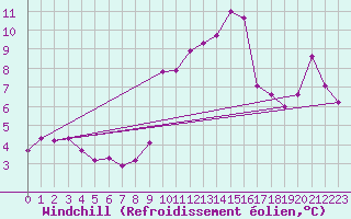Courbe du refroidissement olien pour Auxerre-Perrigny (89)