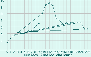 Courbe de l'humidex pour Nevers (58)