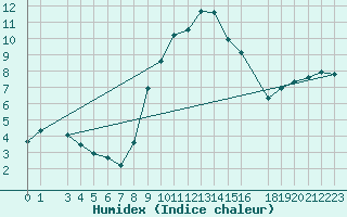 Courbe de l'humidex pour Portoroz / Secovlje