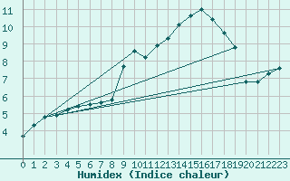 Courbe de l'humidex pour Orange (84)