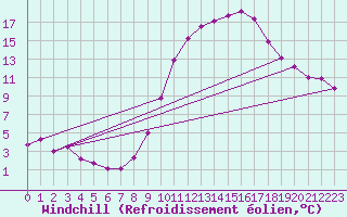 Courbe du refroidissement olien pour Embrun (05)