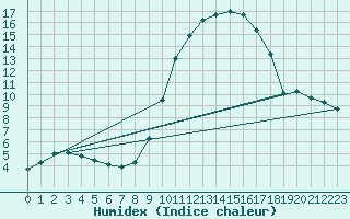 Courbe de l'humidex pour Tomelloso