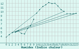 Courbe de l'humidex pour Michelstadt-Vielbrunn