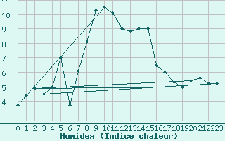 Courbe de l'humidex pour Weiden