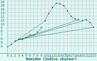 Courbe de l'humidex pour Calanda