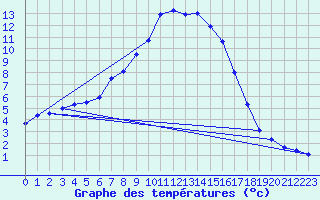 Courbe de tempratures pour Plauen
