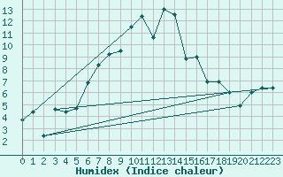 Courbe de l'humidex pour Goettingen