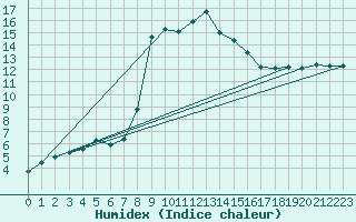Courbe de l'humidex pour Lenzkirch-Ruhbuehl