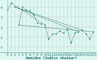 Courbe de l'humidex pour Aflenz