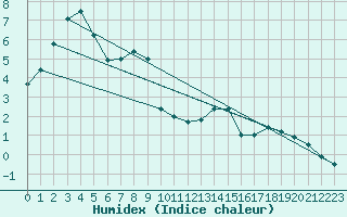 Courbe de l'humidex pour Muenchen-Stadt