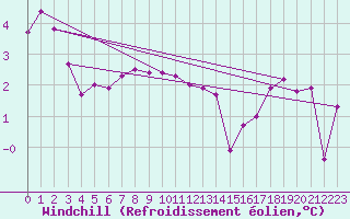 Courbe du refroidissement olien pour Bridel (Lu)