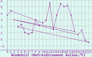 Courbe du refroidissement olien pour Offenbach Wetterpar