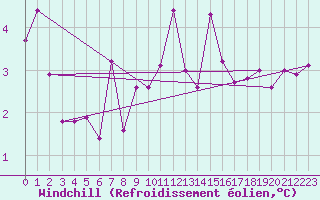 Courbe du refroidissement olien pour Neuhaus A. R.